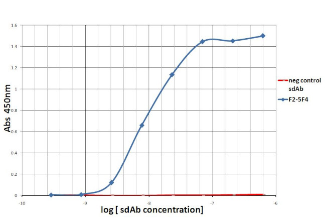 PD-1 Antibody in ELISA (ELISA)