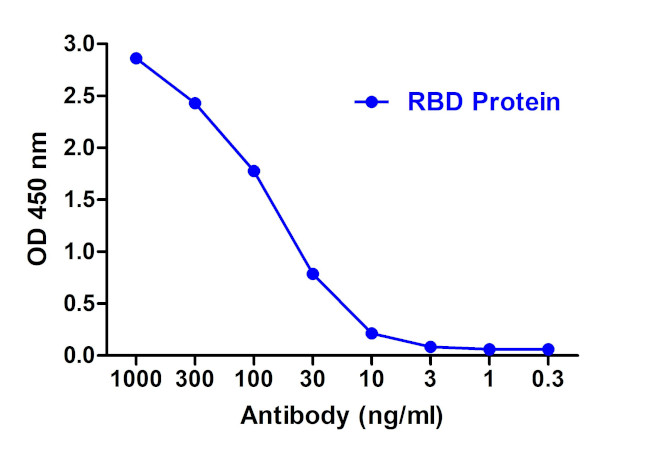 SARS-CoV-2 Spike Protein S1 Antibody in ELISA (ELISA)