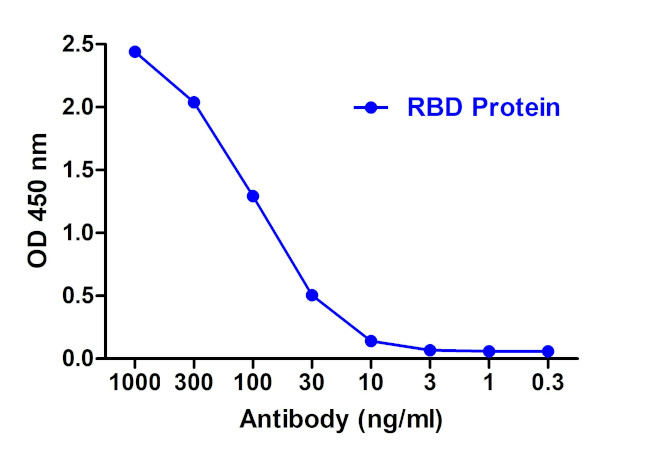 SARS-CoV-2 Spike Protein S1 Antibody in ELISA (ELISA)