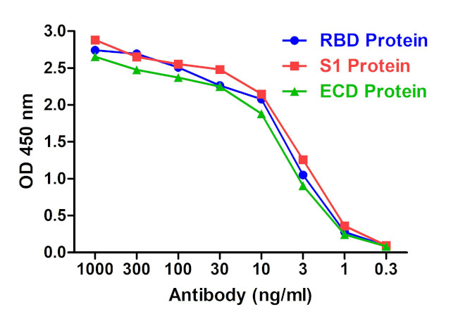 SARS-CoV-2 Spike Protein S1 Antibody in ELISA (ELISA)