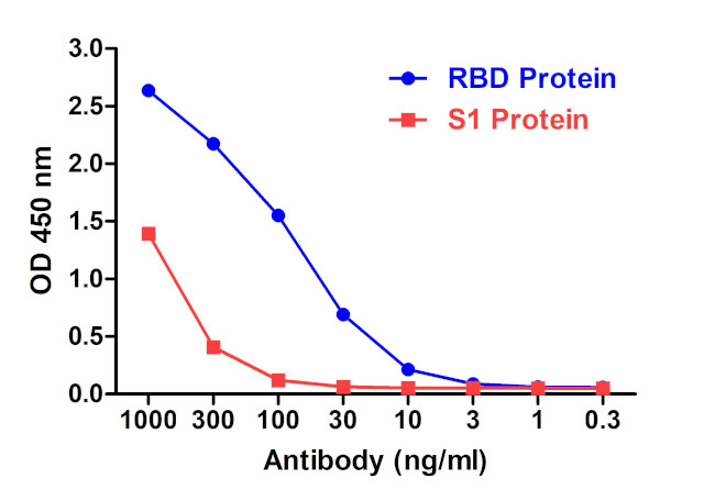 SARS-CoV-2 Spike Protein S1 Antibody in ELISA (ELISA)