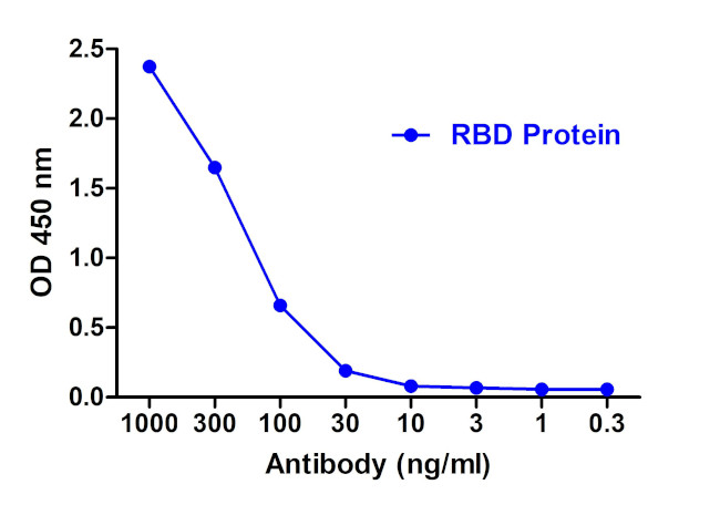 SARS-CoV-2 Spike Protein S1 Antibody in ELISA (ELISA)