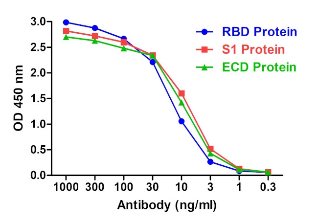 SARS-CoV-2 Spike Protein S1 Antibody in ELISA (ELISA)