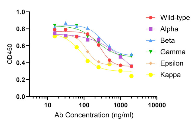 SARS-CoV-2 Spike Protein RBD Antibody in ELISA (ELISA)