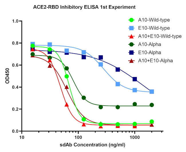 SARS-CoV-2 Spike Protein RBD Antibody in ELISA (ELISA)