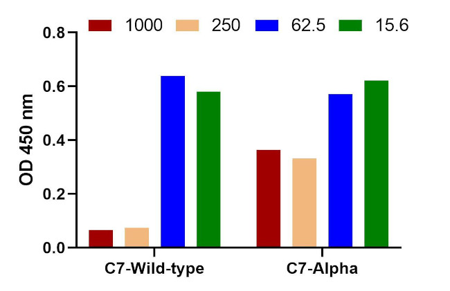 SARS-CoV-2 Spike Protein RBD Antibody in ELISA (ELISA)