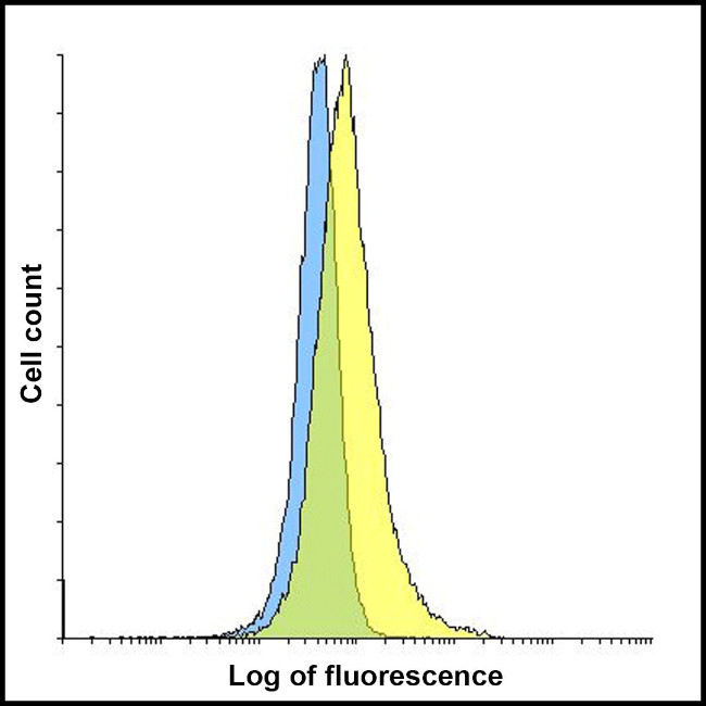 TIGIT Antibody in Flow Cytometry (Flow)