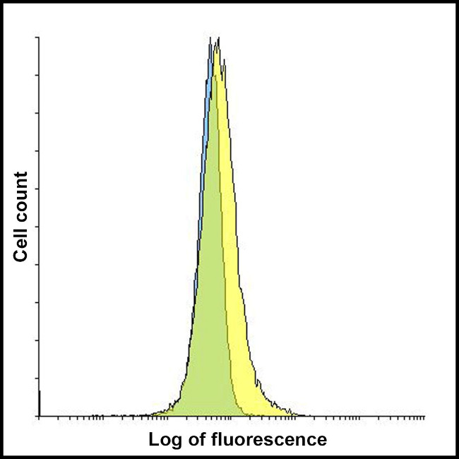 TIGIT Antibody in Flow Cytometry (Flow)