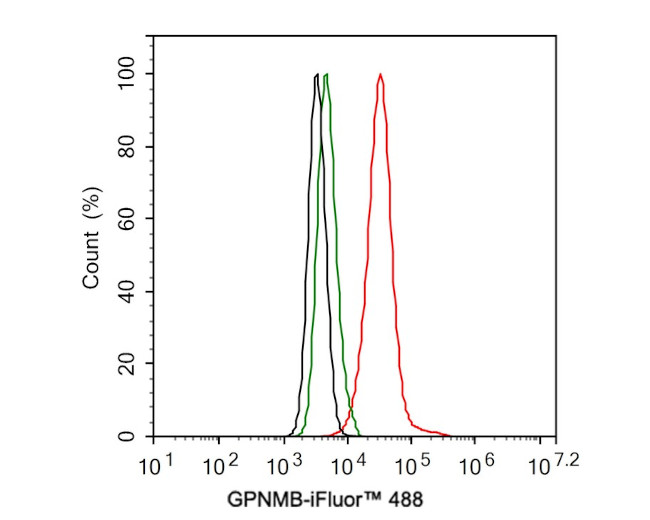 GPNMB Antibody in Flow Cytometry (Flow)