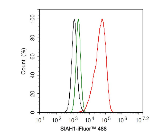 SIAH1 Antibody in Flow Cytometry (Flow)