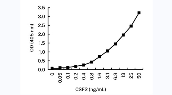 GM-CSF Antibody in ELISA (ELISA)