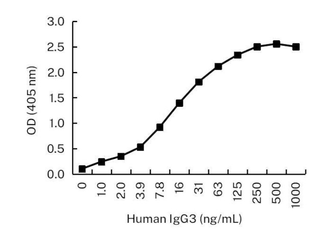 Human IgG3 Antibody in ELISA (ELISA)