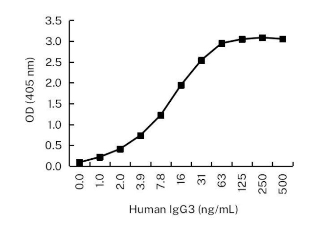 Human IgG3 Antibody in ELISA (ELISA)