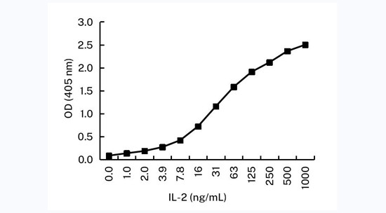IL-2 Antibody in ELISA (ELISA)