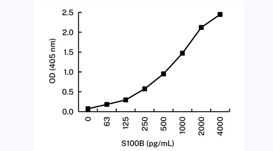 S100B Antibody in ELISA (ELISA)