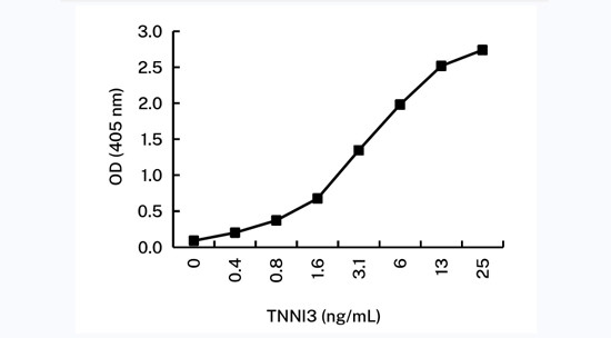 Cardiac Troponin I Antibody in ELISA (ELISA)