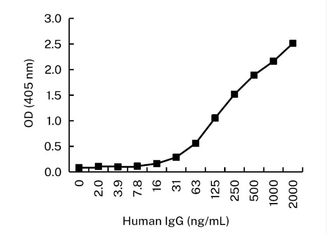 Human IgG Antibody in ELISA (ELISA)