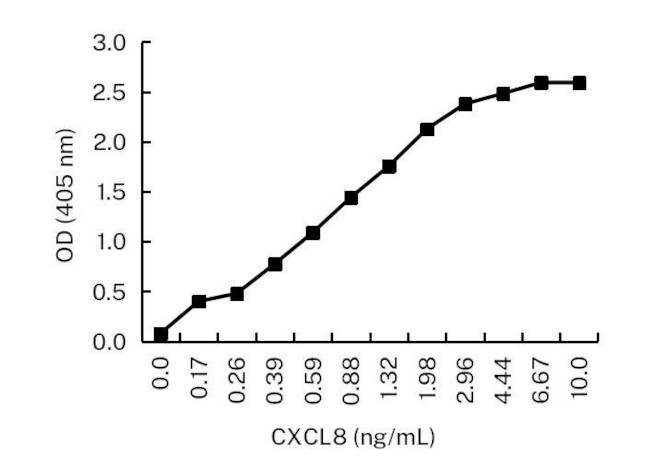 IL-8 (CXCL8) Antibody in ELISA (ELISA)