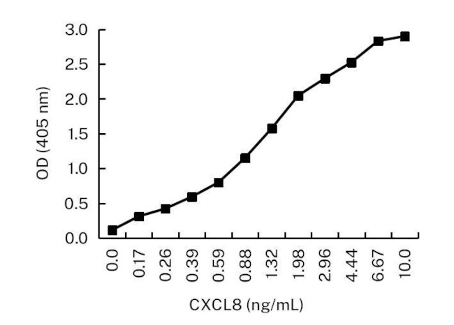 IL-8 (CXCL8) Antibody in ELISA (ELISA)