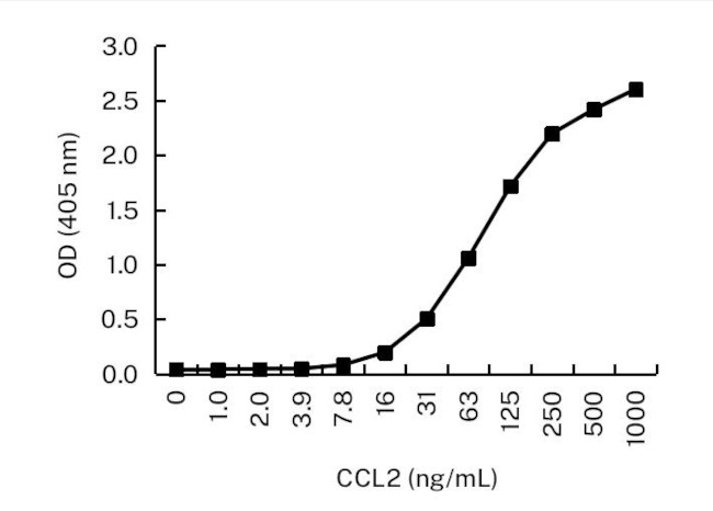 MCP-1 Antibody in ELISA (ELISA)