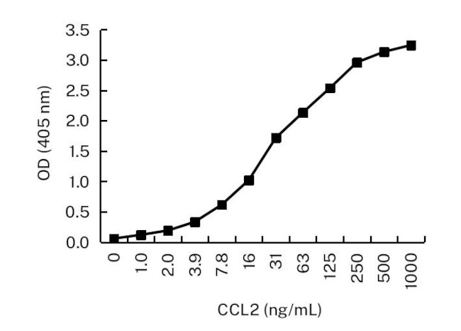 MCP-1 Antibody in ELISA (ELISA)