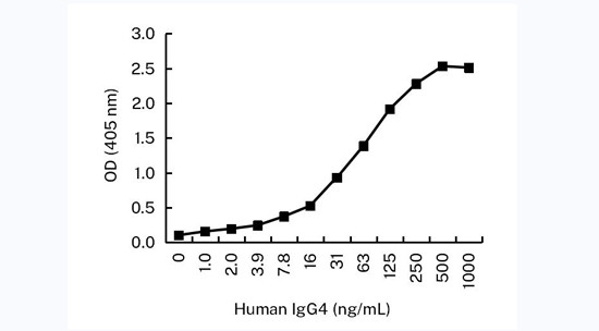 Human IgG4 Antibody in ELISA (ELISA)