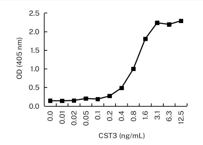 Cystatin C Antibody in ELISA (ELISA)