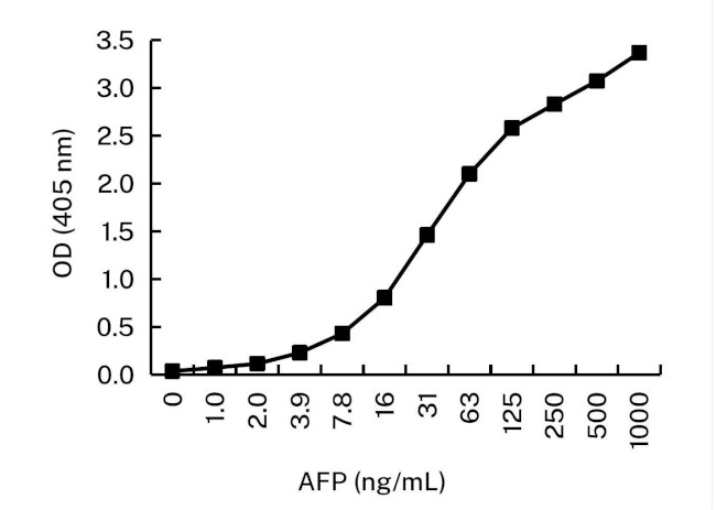 AFP Antibody in ELISA (ELISA)