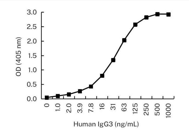 Human IgG3 Antibody in ELISA (ELISA)