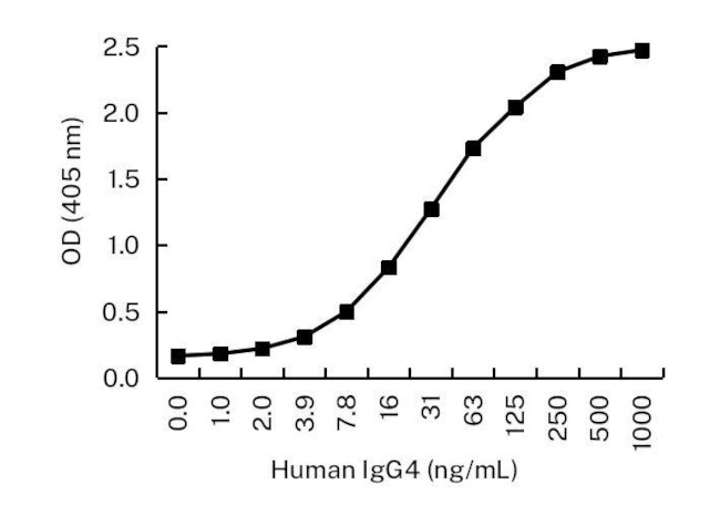Human IgG4 Antibody in ELISA (ELISA)