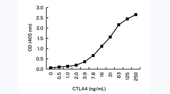 CTLA-4 Antibody in ELISA (ELISA)