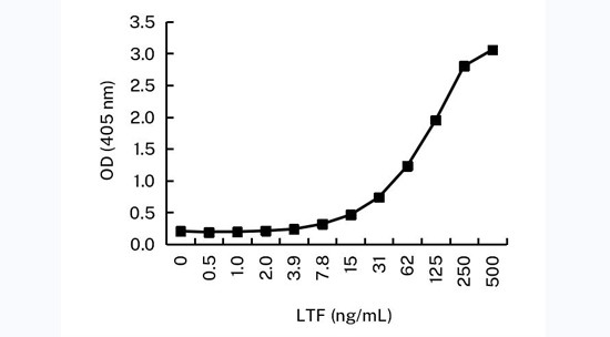 Lactoferrin Antibody in ELISA (ELISA)