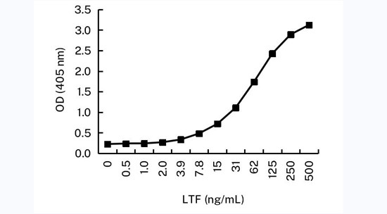 Lactoferrin Antibody in ELISA (ELISA)