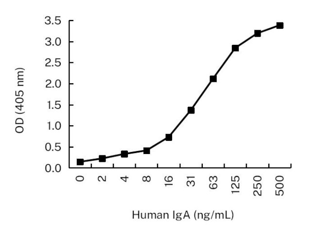 Human IgA Antibody in ELISA (ELISA)