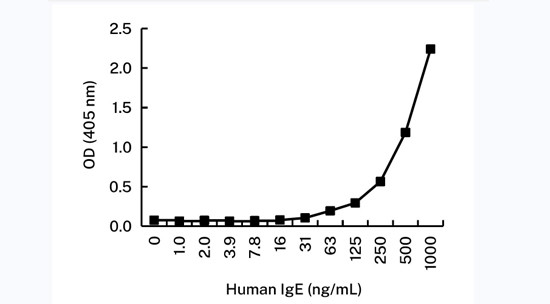 Human IgE Antibody in ELISA (ELISA)