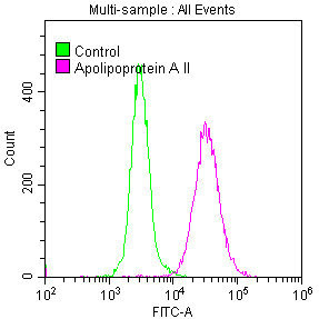 ApoA2 Antibody in Flow Cytometry (Flow)