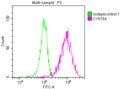 PKM2 Antibody in Flow Cytometry (Flow)