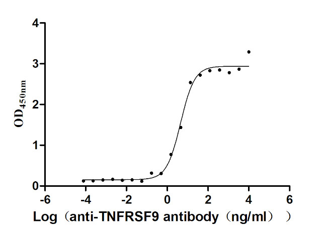 CD137 Antibody in Neutralization (Neu)