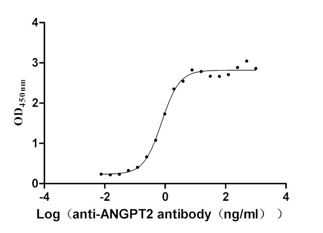 Angiopoietin 2 Antibody in Neutralization (Neu)