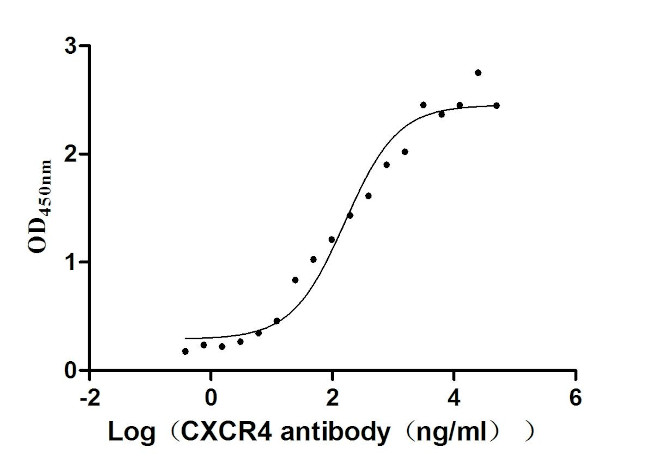 CXCR4 Antibody in ELISA (ELISA)