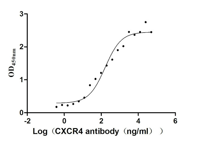 CXCR4 Antibody in Neutralization (Neu)