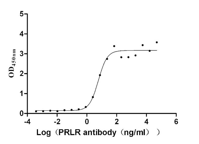 Prolactin Receptor Antibody in Neutralization (Neu)