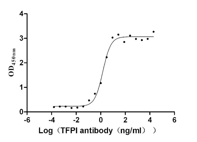 TFPI Antibody in Neutralization (Neu)