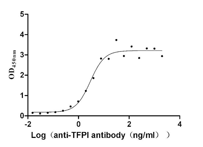 TFPI Antibody in Neutralization (Neu)