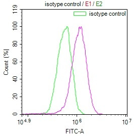 Beta-casein Antibody in Flow Cytometry (Flow)