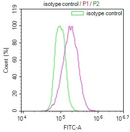 CD49f Antibody in Flow Cytometry (Flow)