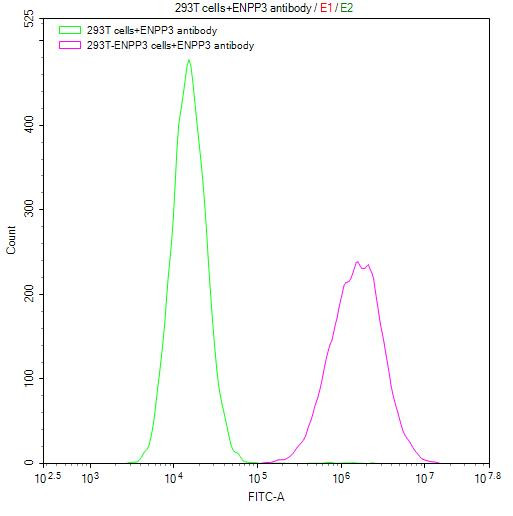 CD203c Antibody in Flow Cytometry (Flow)