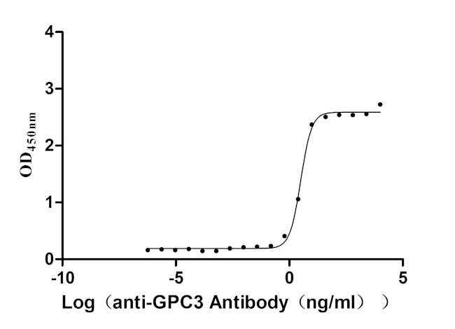 Glypican 3 Antibody in Neutralization (Neu)