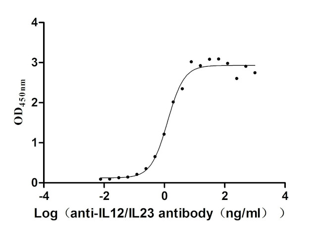 IL-12/IL-23 p40 Antibody in Neutralization (Neu)