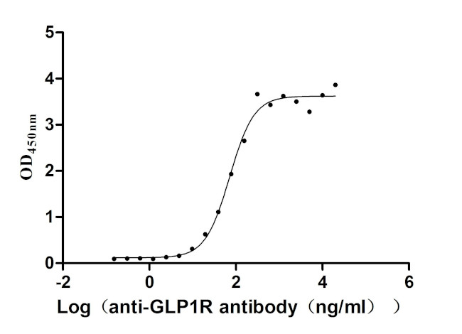 GLP1R Antibody in Neutralization (Neu)